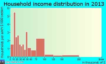 Modena household income distribution