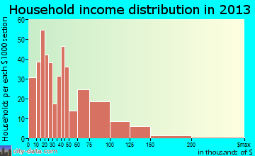 Monaca household income distribution
