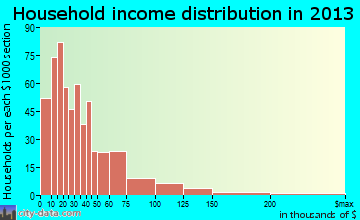 Monessen household income distribution
