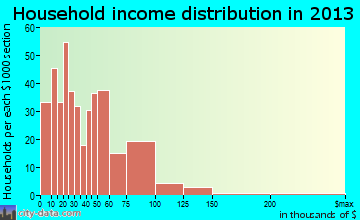 Monongahela household income distribution
