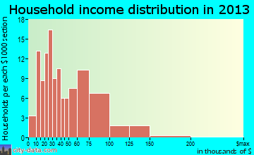 Mont Alto household income distribution