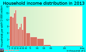 Montrose, PA household income