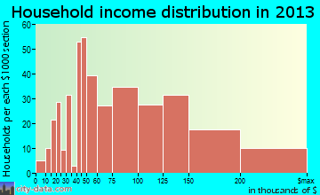 Montgomeryville, PA household income