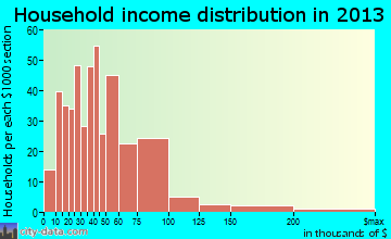 Montoursville household income distribution