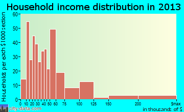 Moosic household income distribution