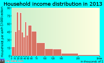 Morrisville household income distribution