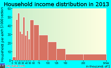 Mountain Top household income distribution
