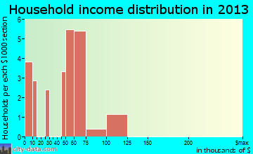 Mount Gretna Heights household income distribution