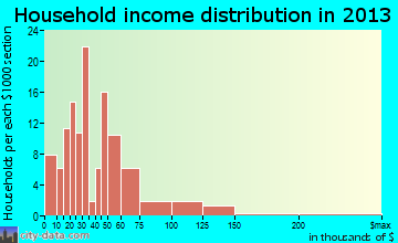Mount Holly Springs household income distribution