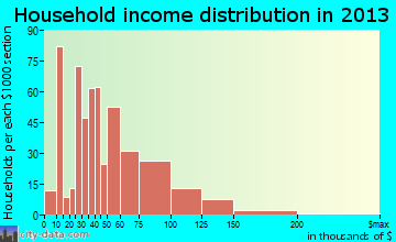 Mount Joy household income distribution