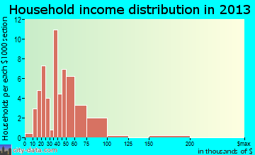 Mount Pleasant Mills household income distribution