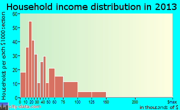 Mount Pleasant household income distribution