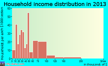 Mountville household income distribution