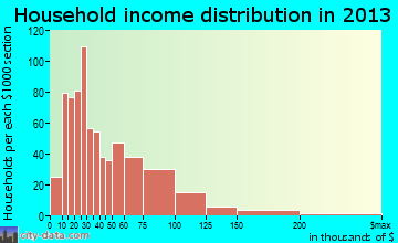 Munhall household income distribution