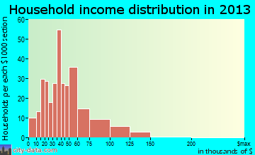 Myerstown household income distribution