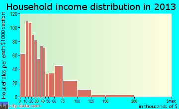 Nanticoke household income distribution