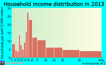 Narberth household income distribution