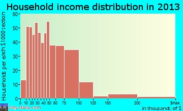 Nazareth household income distribution