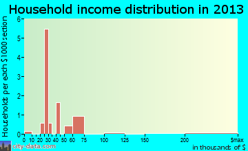 New Baltimore, PA household income