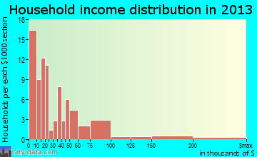 New Bethlehem household income distribution