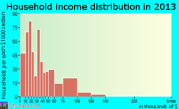 New Brighton household income distribution