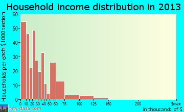 Lucerne, CA household income