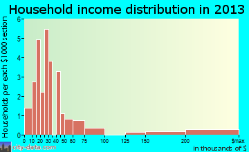 New Columbus household income distribution