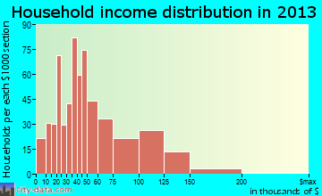 New Cumberland household income distribution