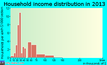 New Galilee household income distribution