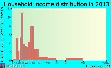 New Milford household income distribution