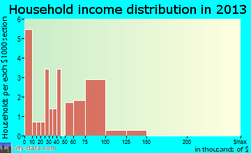 New Paris household income distribution