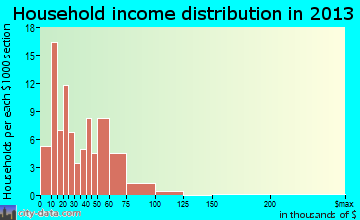 McCloud household income distribution