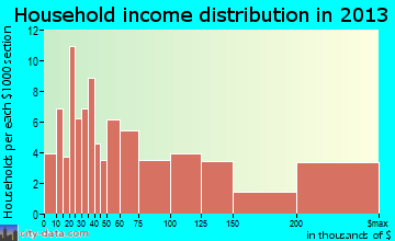 Newtown household income distribution