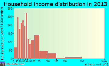 Lynwood household income distribution