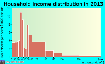 New Wilmington household income distribution