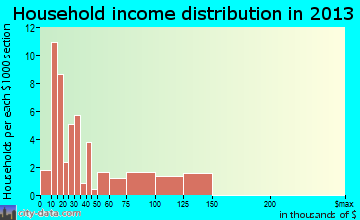 Nicholson household income distribution