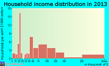 Nixon, PA household income