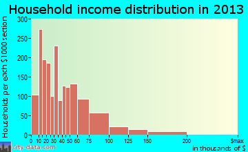 Norristown household income distribution