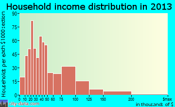 Northampton household income distribution