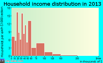 North Belle Vernon household income distribution