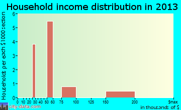 Macdoel household income distribution