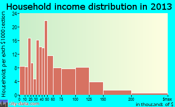 North Wales household income distribution