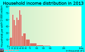 McFarland household income distribution