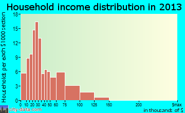 North York household income distribution