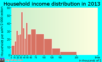 Norwood household income distribution