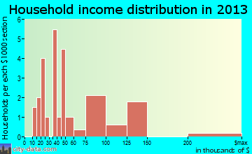 Numidia household income distribution