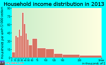 Oakmont household income distribution