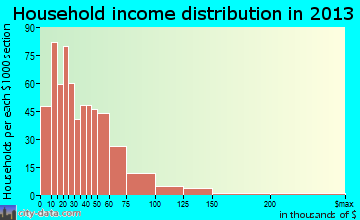 Oil City household income distribution