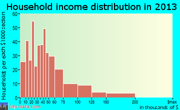 Olyphant household income distribution