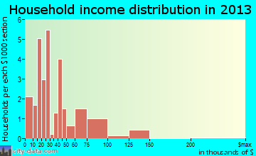 Orbisonia household income distribution